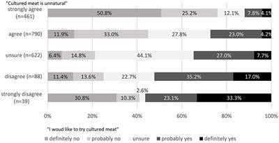 How can the unnaturalness of cellular agricultural products be familiarized?: Modeling public attitudes toward cultured meats in Japan